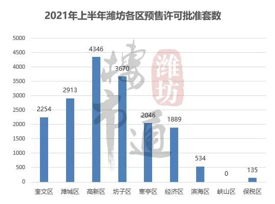 楼市|注意！潍坊可卖房源又增4943套！主要集中在这些楼盘……