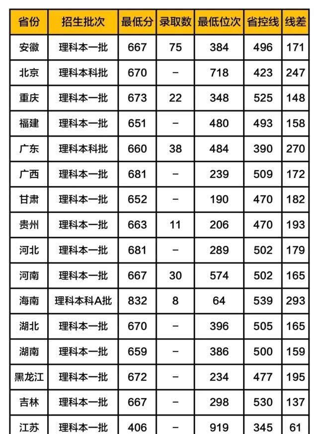 中国科学技术大学2019年各省市录取分数线