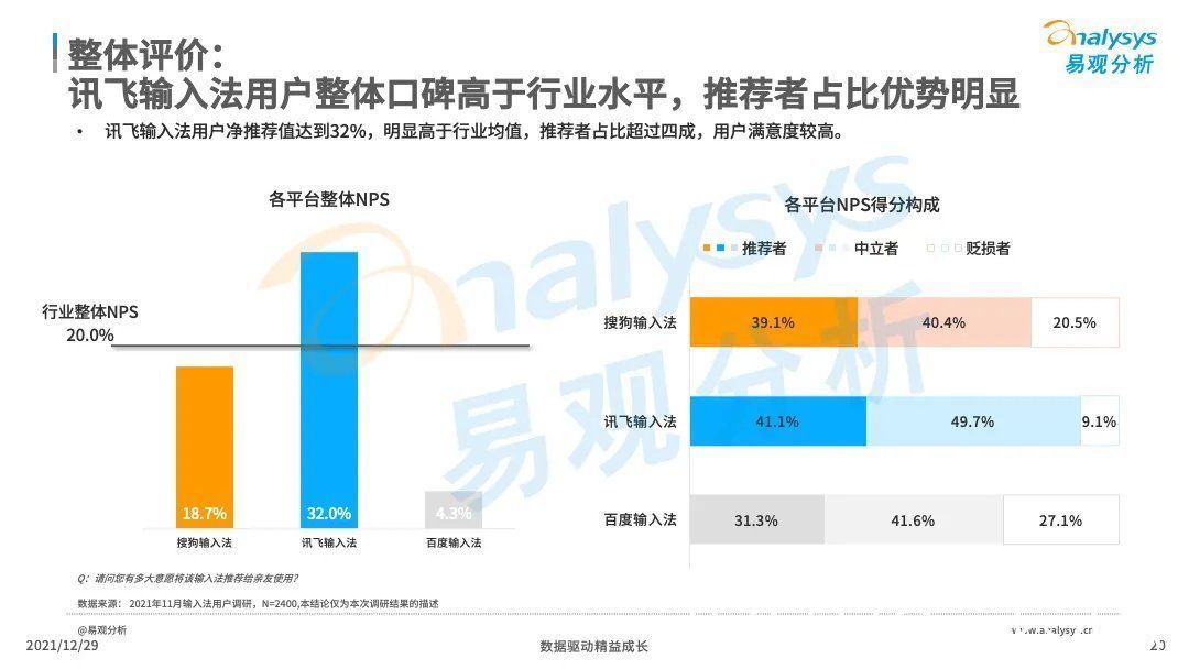 调研报告|易观2021输入法调研报告出炉，讯飞输入法口碑、用户增速双丰收