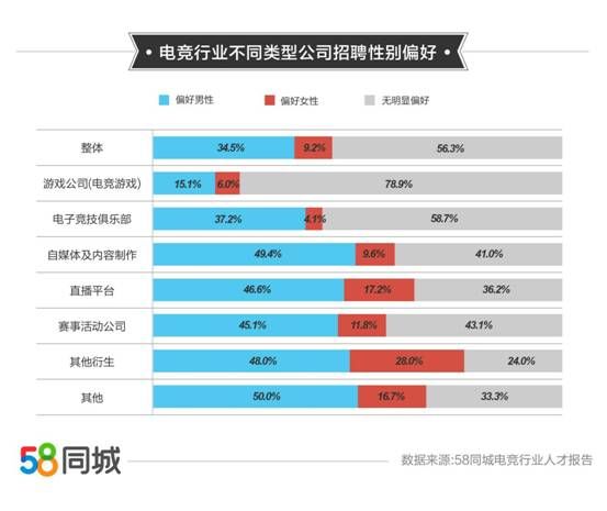 报告|58同城电竞人才报告：深圳、上海、北京、成都、重庆为电竞人才聚集城市