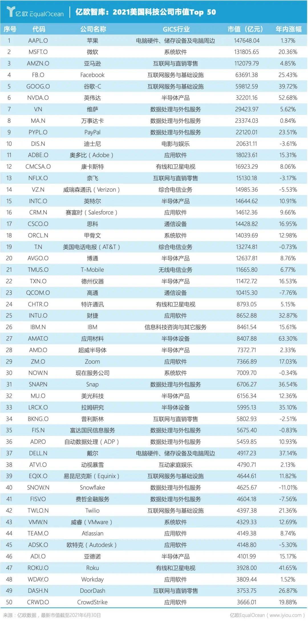 总市值|2021中美科技公司市值Top 50：中国公司不足1/3，顶级公司仅有3家