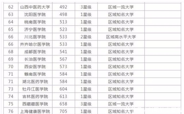 类大学|2019中国“医药类”大学排名出炉，协和稳坐第1，第2和它差太多！