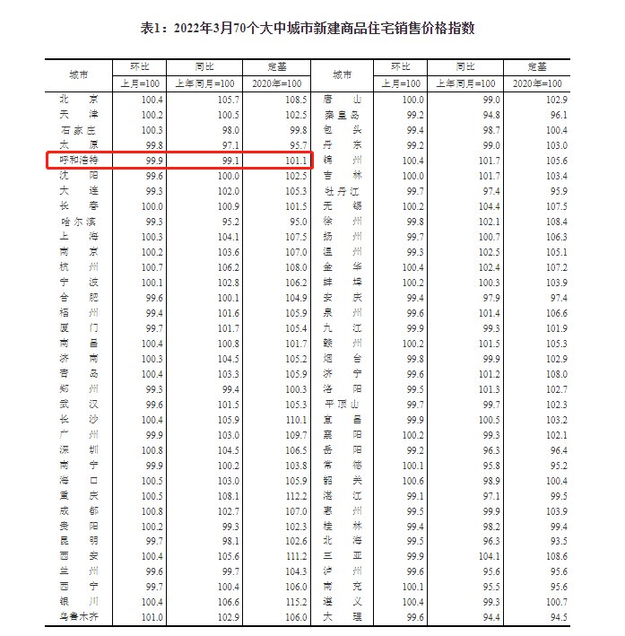 三线城市|呼和浩特3月新房、二手房销售价格迎来双降