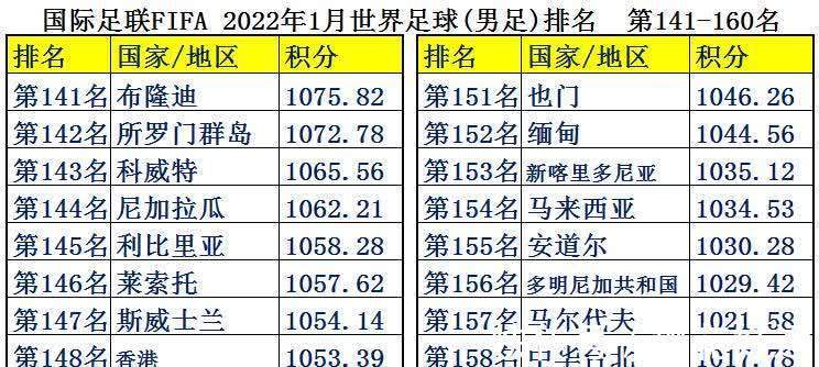 中国足球|中国男足平均年薪2126万，为何却输得一塌糊涂？世界各国足球排名