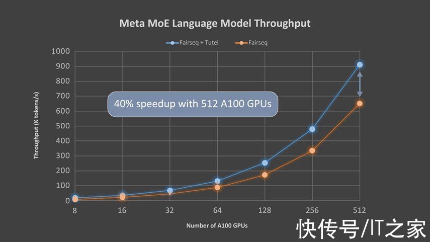 met微软亚洲研究院发布高性能MoE库Tutel