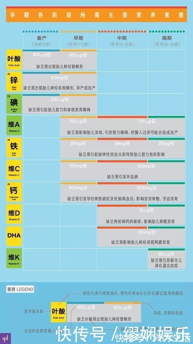 补锌|一人吃两人补，孕早期除了补充叶酸，还该注意的饮食事项！