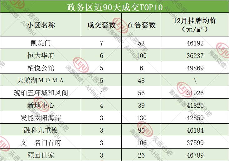 上涨|合肥二手房单价最高涨1.88万，但2749个小区近期无成交...