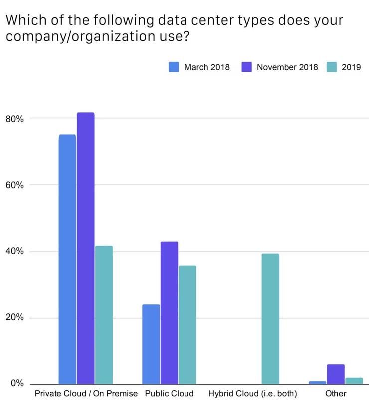 中国|CNCF公布中国云原生调查报告：49%使用容器技术，Kubernetes 应用率达 72%