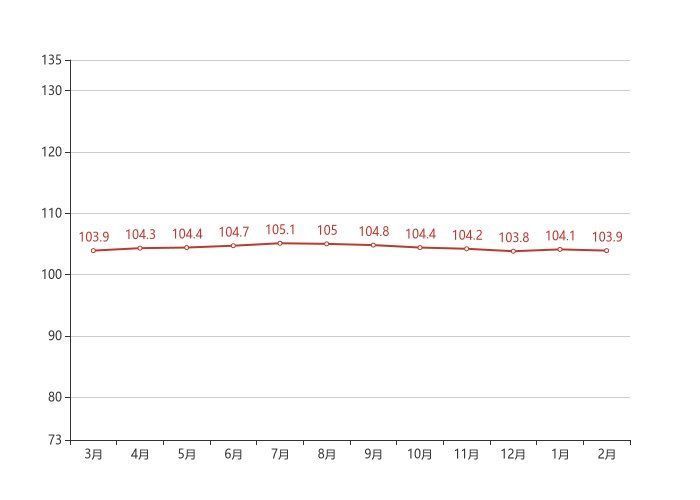 厦门|70城房价最新出炉！厦门2月二手房价格环比下跌0.10%