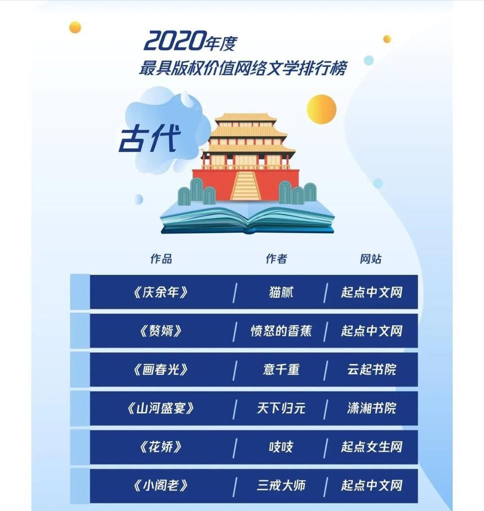  小说|2020年度最具版权价值网络文学排行榜出炉：这份名单你认可吗？