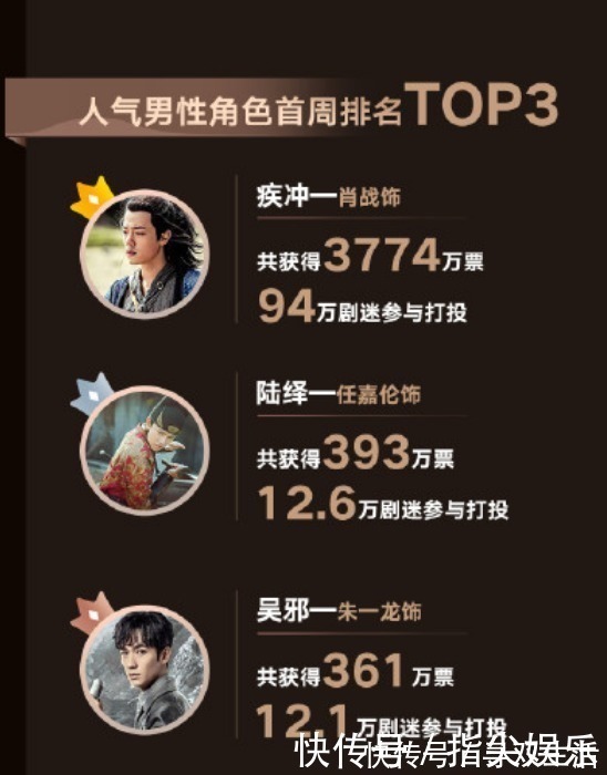 狼殿下|大赏投票第1周战报:数据脱水后王大陆李沁排名焦灼,肖战有变动?