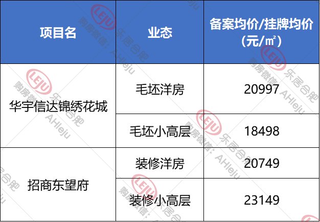 包河5宗地待出让，毛坯限价最高20728元/㎡|合肥追地| 保证金