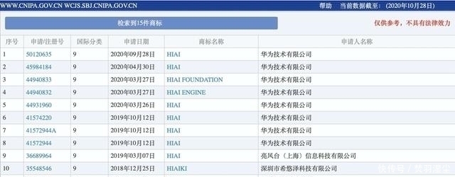 hi华为商标被“抢注”?亮风台内部人士:并非恶意抢注,已经在协商解决