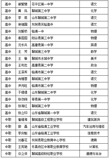 班主任|聊城市第五期水城名校长名师、第一期名班主任建设工程人选名单公示