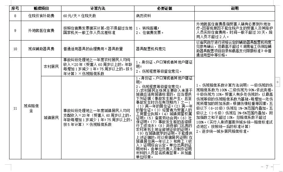 湖南发布交通事故损害赔偿项目及计算标准(图3)