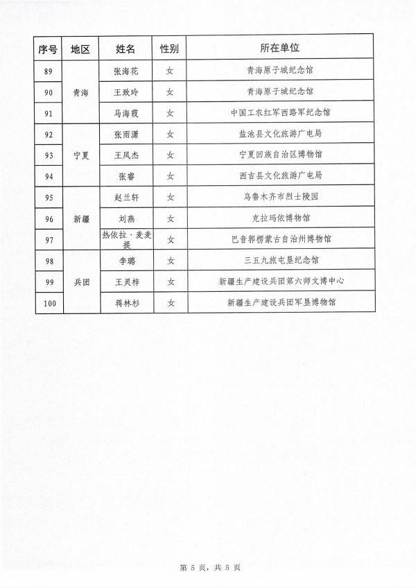  培养|文旅部:公布2020年全国红色旅游五好讲解员培养项目入选讲解员名单的通知