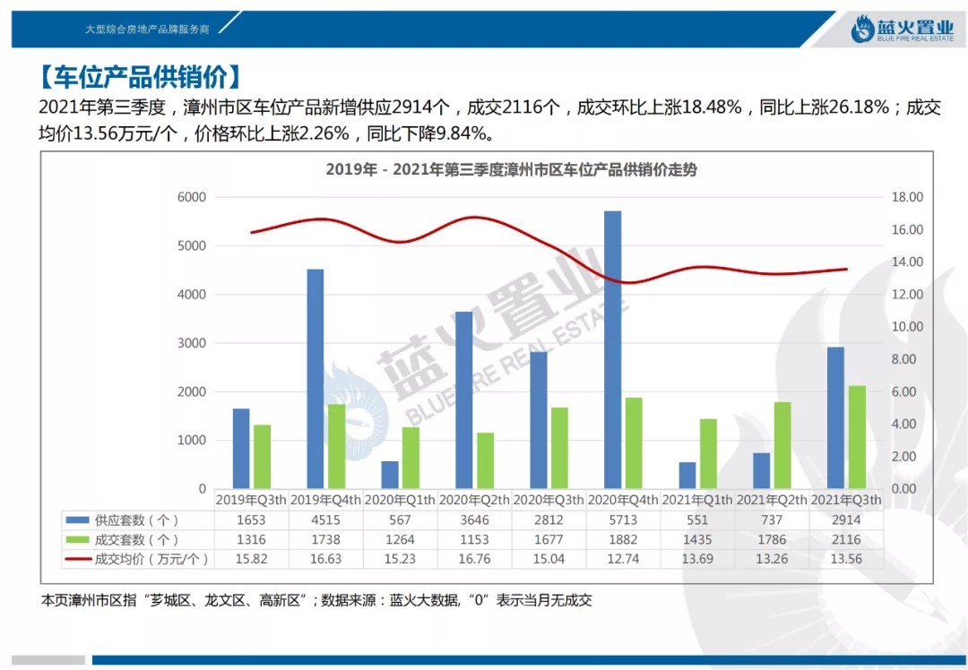 住宅|2021年第3季度漳州市区住宅成交56万㎡！均价13851元/㎡同比降7%