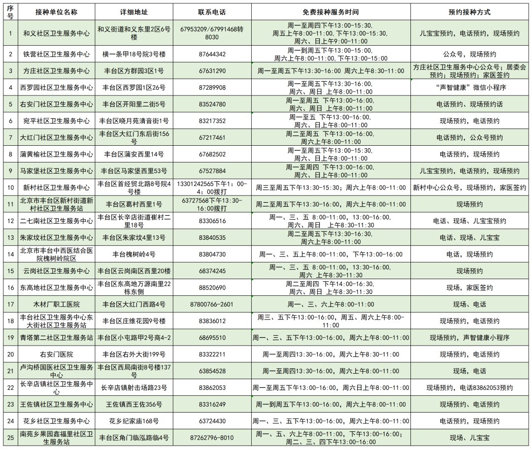 北京|北京启动流感疫苗接种，各区免费接种门诊一览表