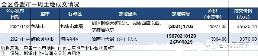 新房|11.1-11.7新房成交环比上涨108% 昆区土地成交新增一宗