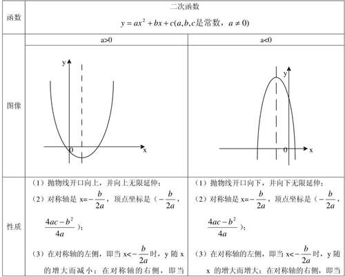 初中数学函数（一次函数、二次函数、反比例函数）考点重点全梳理