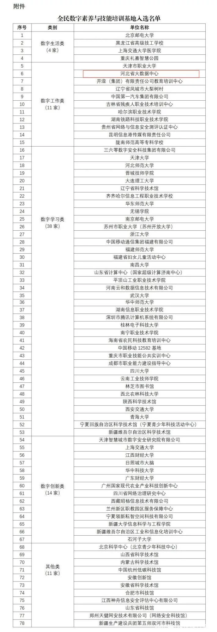 河北省大数据中心入选全民数字素养与技能培训基地