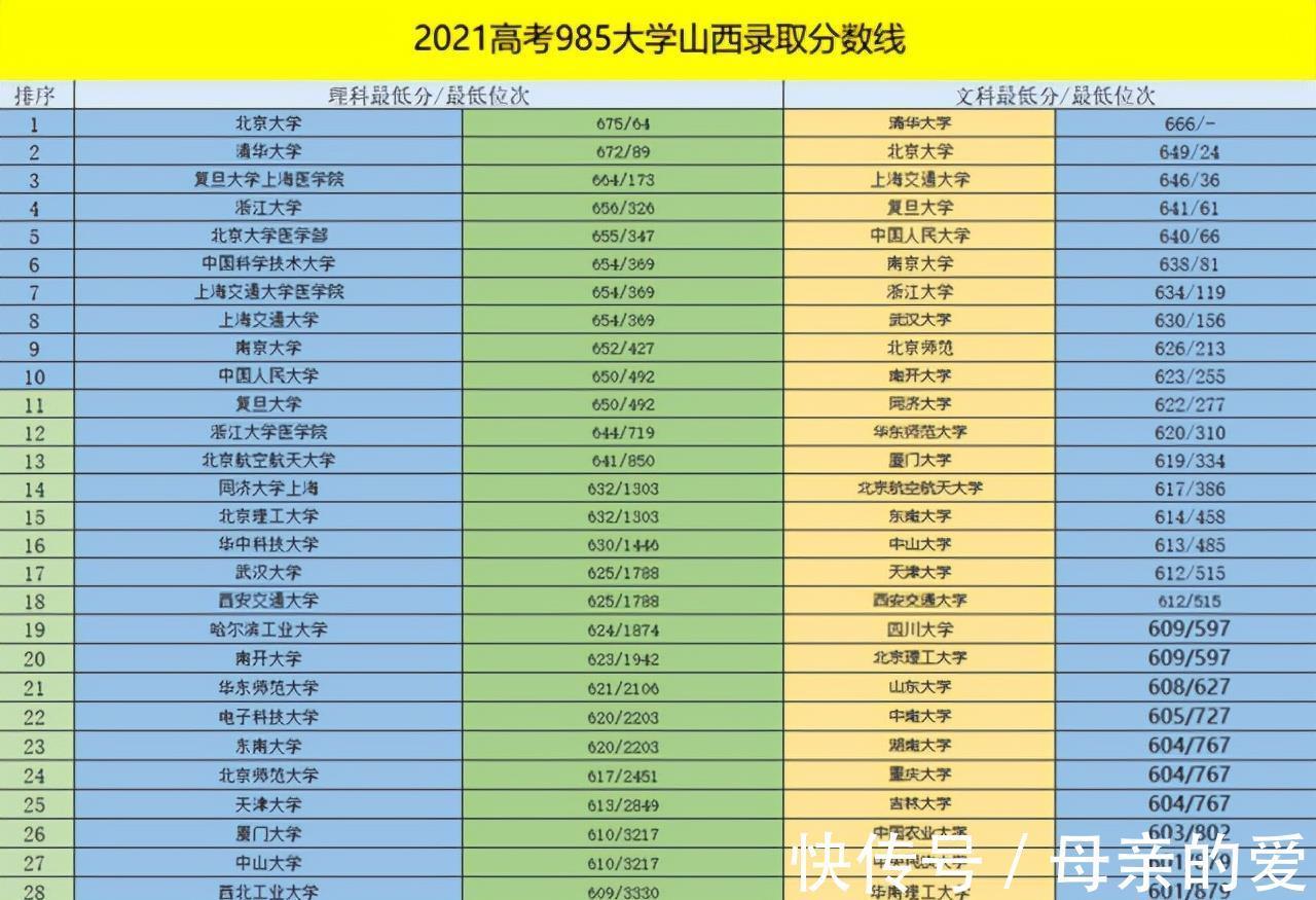 清华大学|山西省985高校最新排名，录取分数线说明一切，医学院成香饽饽