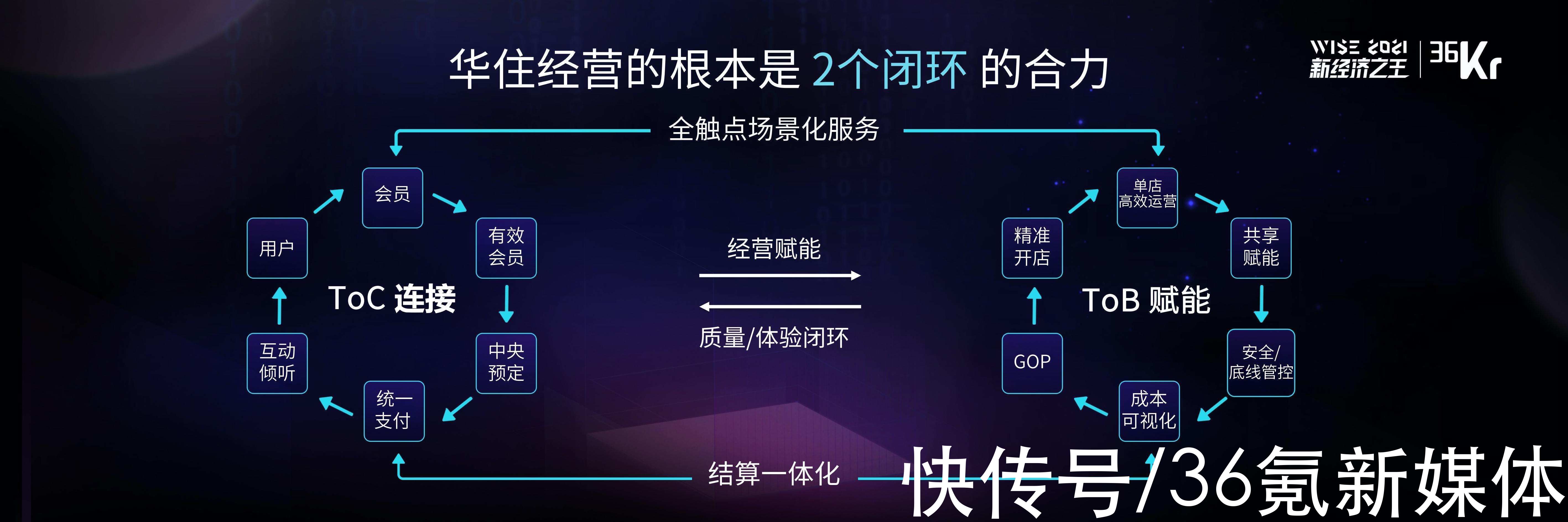 WISE 2021中国数字化创新高峰论坛|华住集团科技中心副总裁宋洪方：如何打造酒店业的数字化平台 | 差旅