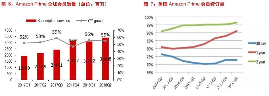 体系|拆解亚马逊会员，洞察新零售与大文娱融合趋势