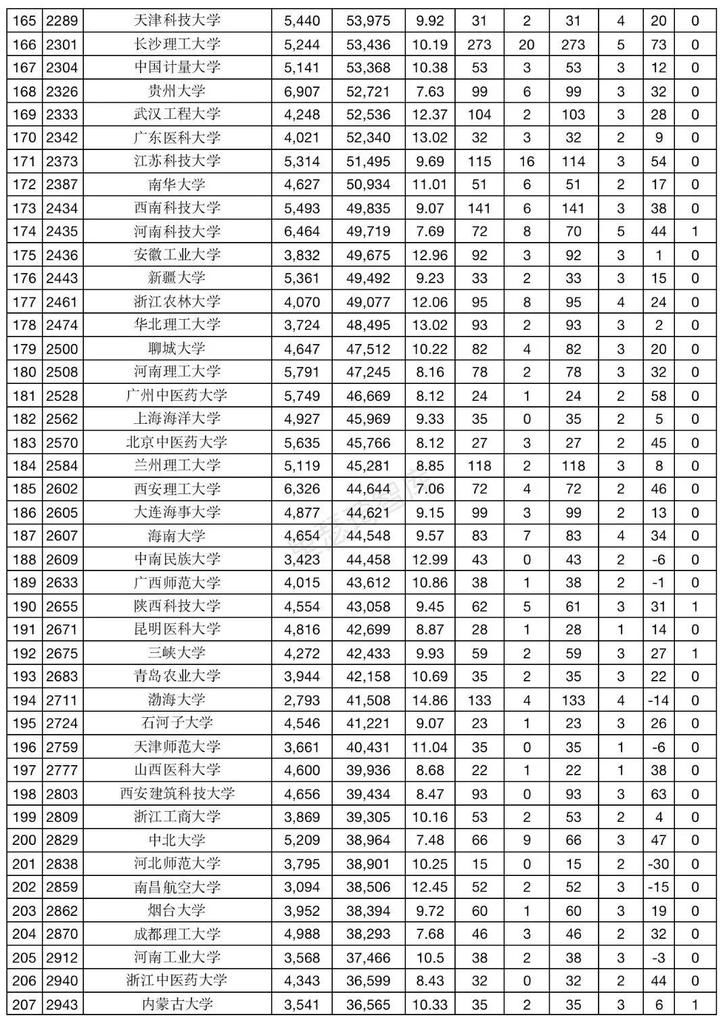 2021年1月ESI总排名数据简报（国内高校）