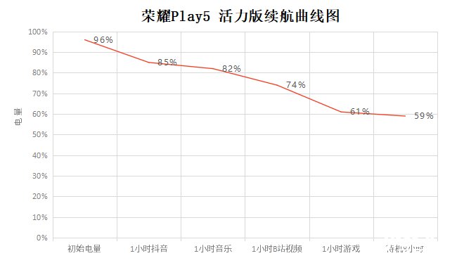 荣耀Pl荣耀Play5 活力版体验：电量焦虑，不存在的！