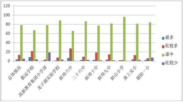 5409名学生参与！蚌埠教育局发布中小学生课外作业监测结果！