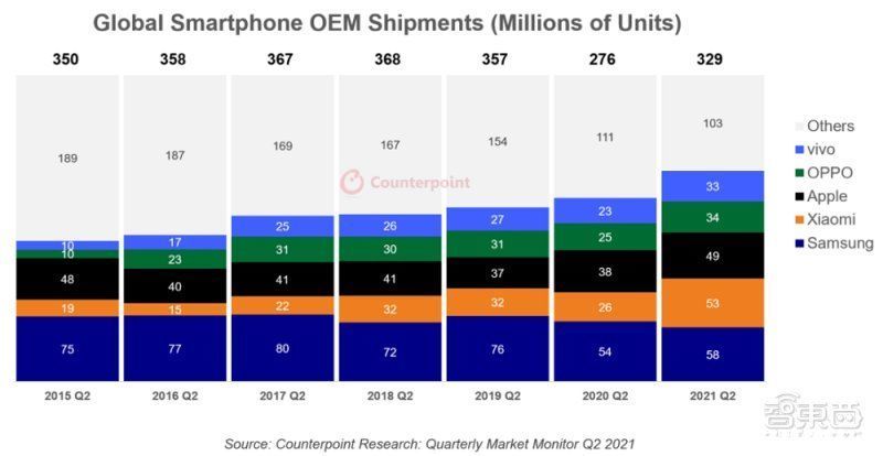 手机|2021年Q2手机市场，苹果营收占四成，小米跃升第二大品牌