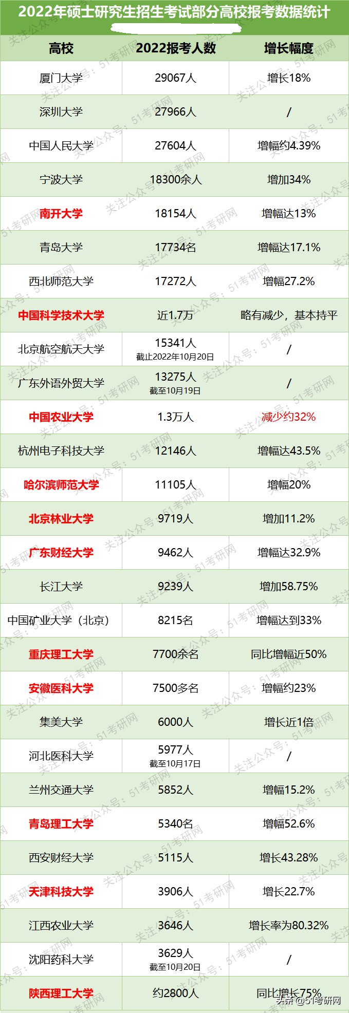 广东财经大学|今年考研414.7万？又一批院校公布报名人数，某985减少近6000人