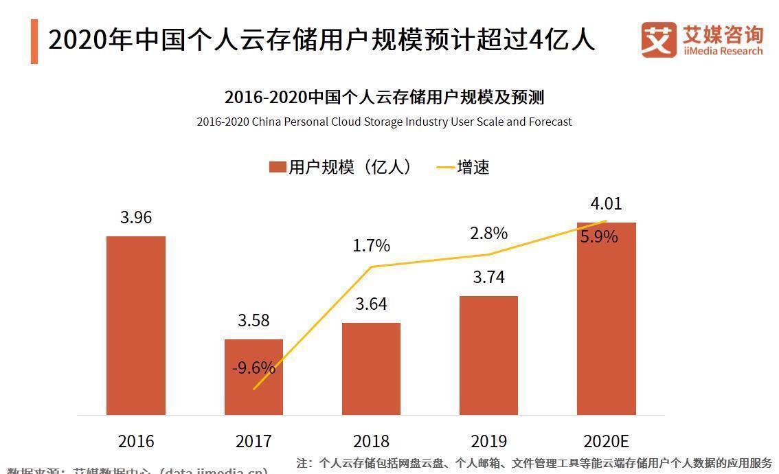 阿里|百度网盘这下不慌不行了阿里推出网盘，重点是下载不限速