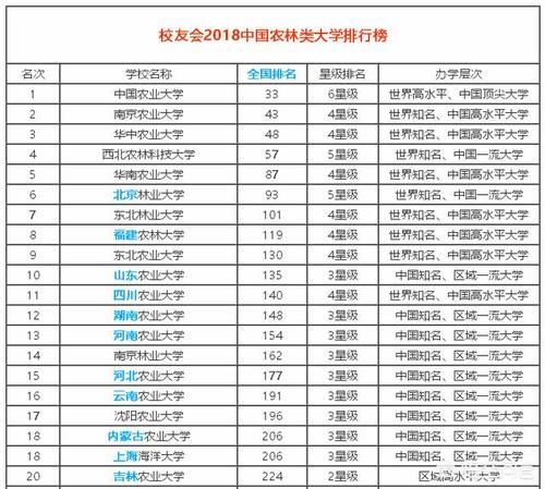 全国农业类大学前20强有哪些，各有哪些擅长的领域？