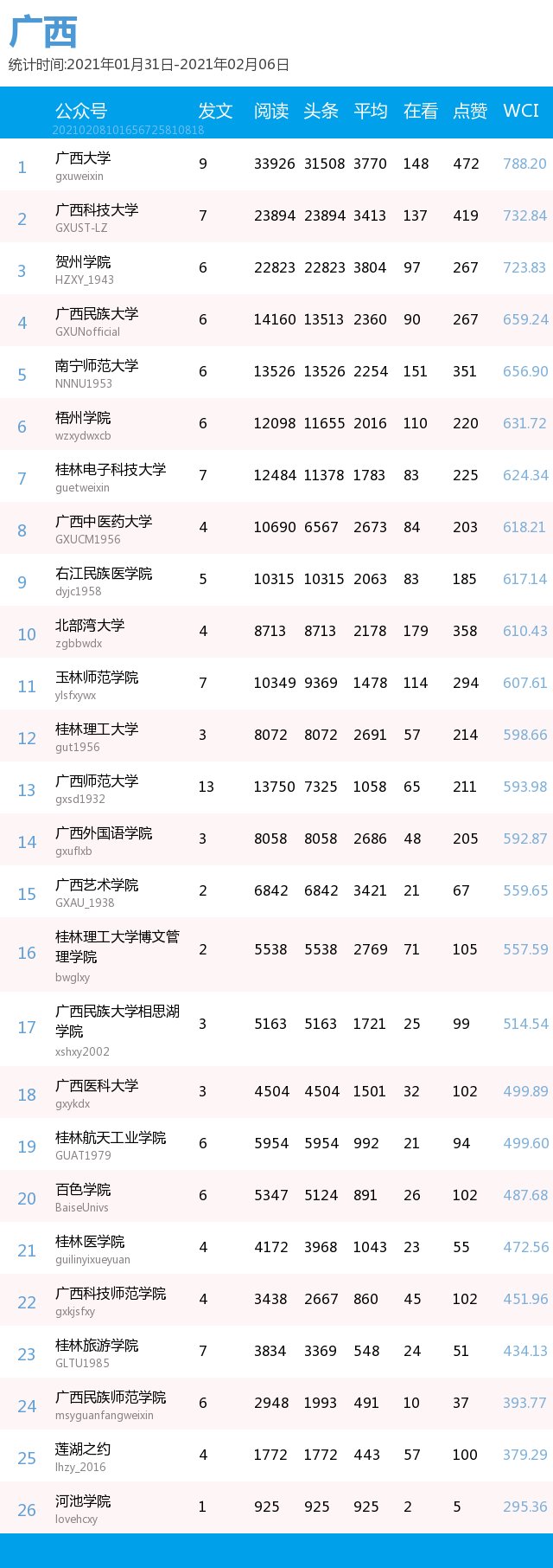 最新出炉！你的高校排第几？(普通高校公号分省 1.31-2.6）| 中国青年报出品|周榜 | a3464