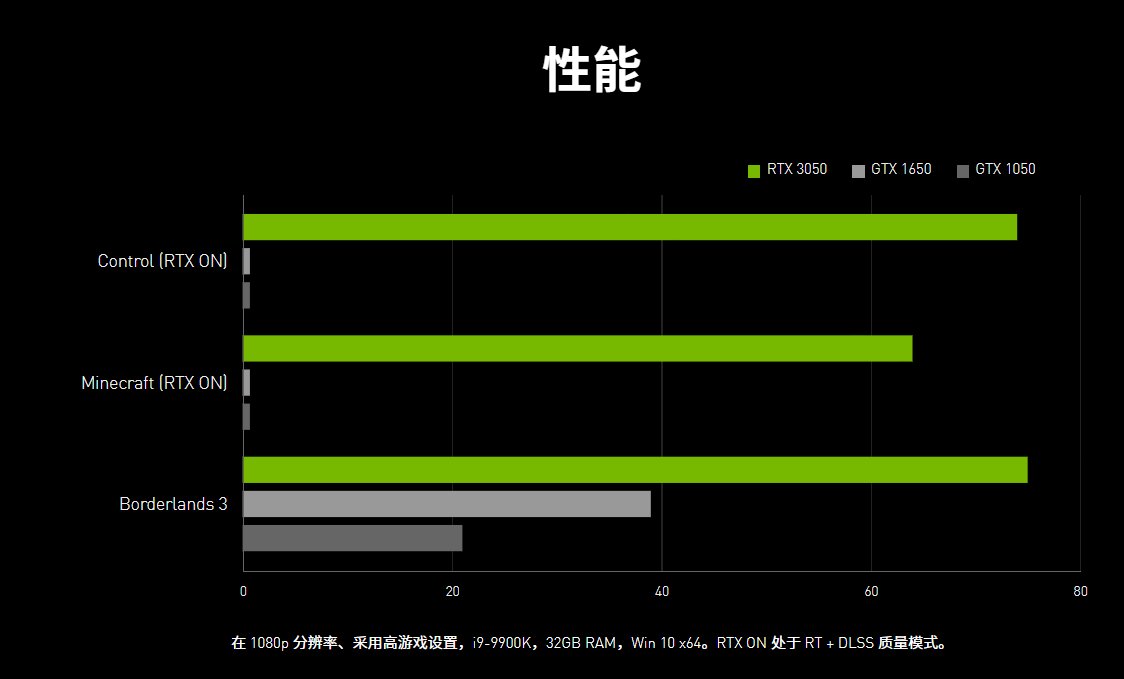 gpu|英伟达晒出“另类”性能对比：RTX 3050 比 GTX 1650 强无限倍