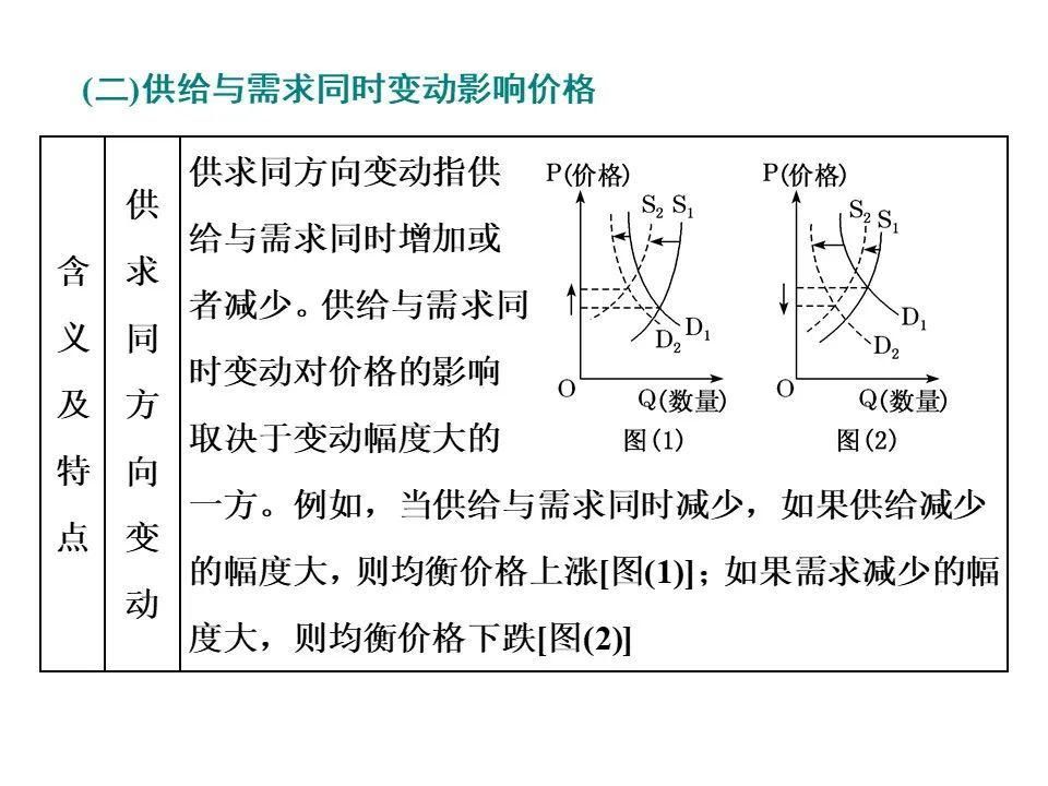 供求|供求与价格曲线图解题技巧