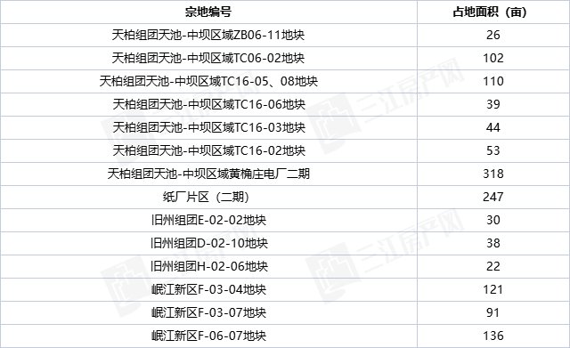 学校|看江,挨学校!宜宾主城这些地准备推,有31宗,3500多亩