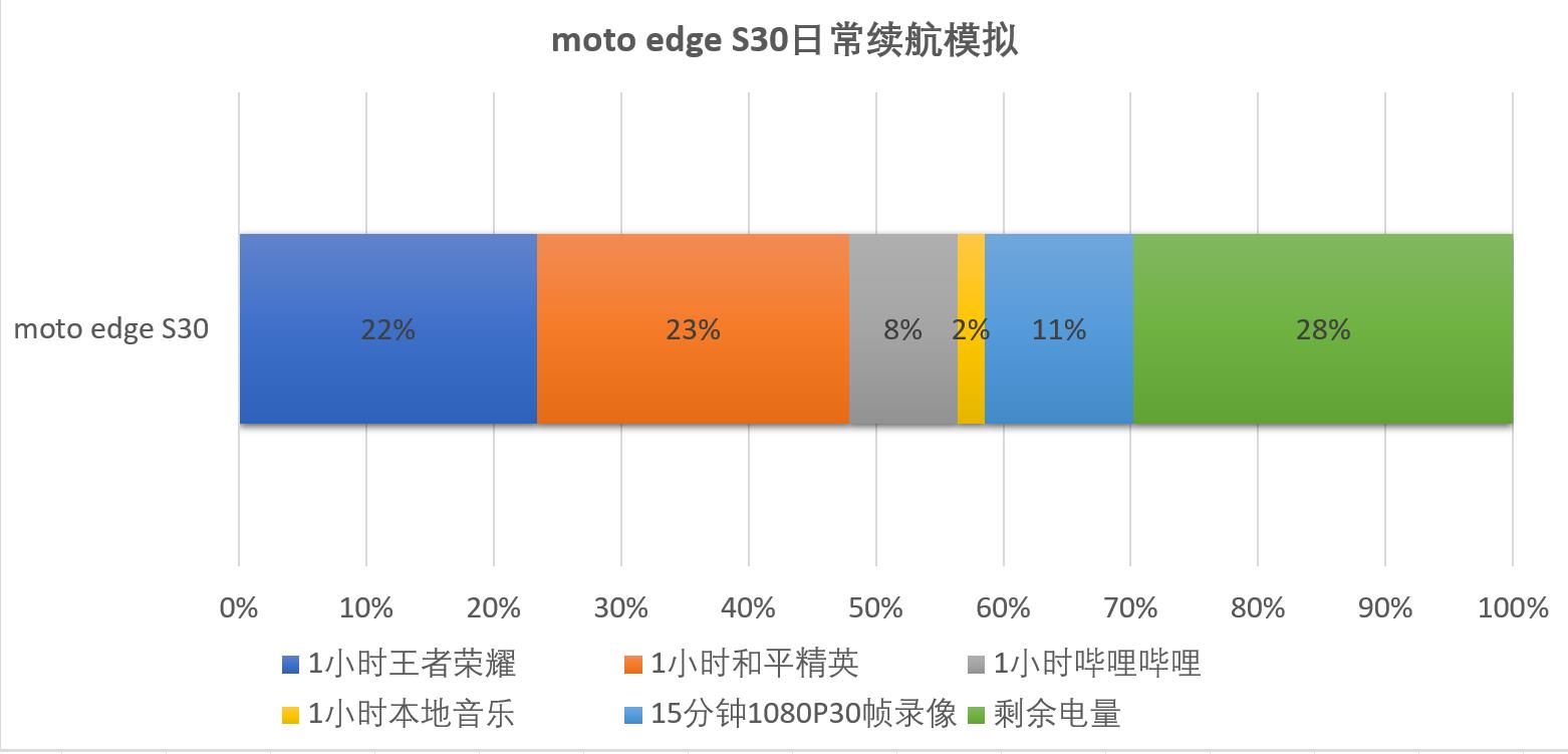 moto|摩托罗拉edge S30评测：1799元起，让你很难抱怨什么