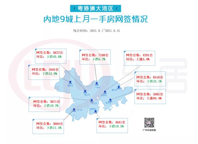 新房|近四个月新低！8月大湾区新房成交仅42385套！