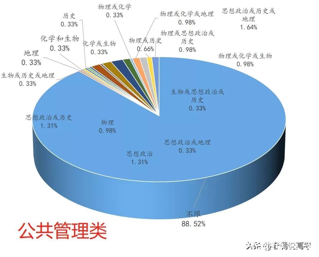 组合|揭晓92个专业类选科组合谜底