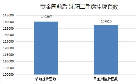 带看量比节前多 挂牌量骤减2600多套|沈阳国庆节二手房情报 | 国庆