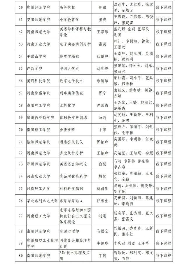 河南省教育厅关于第二批省级一流本科课程认定名单的公示，1238门