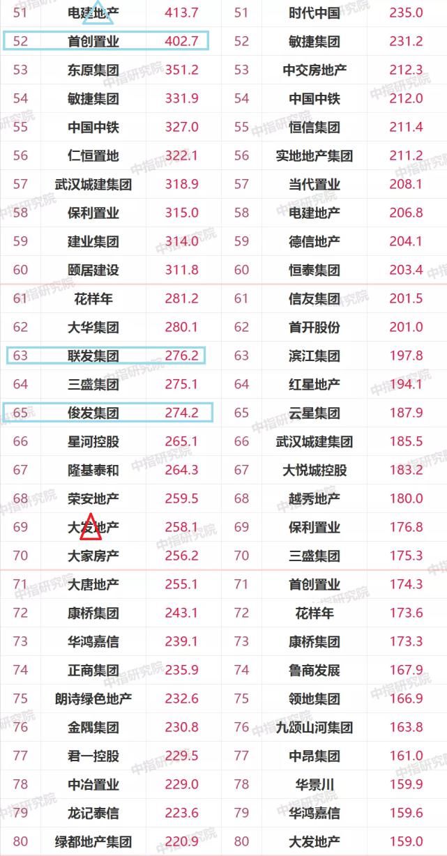 绿地控股|2021上半年百强房企掉队榜：远洋很惨！注意绿地、新城