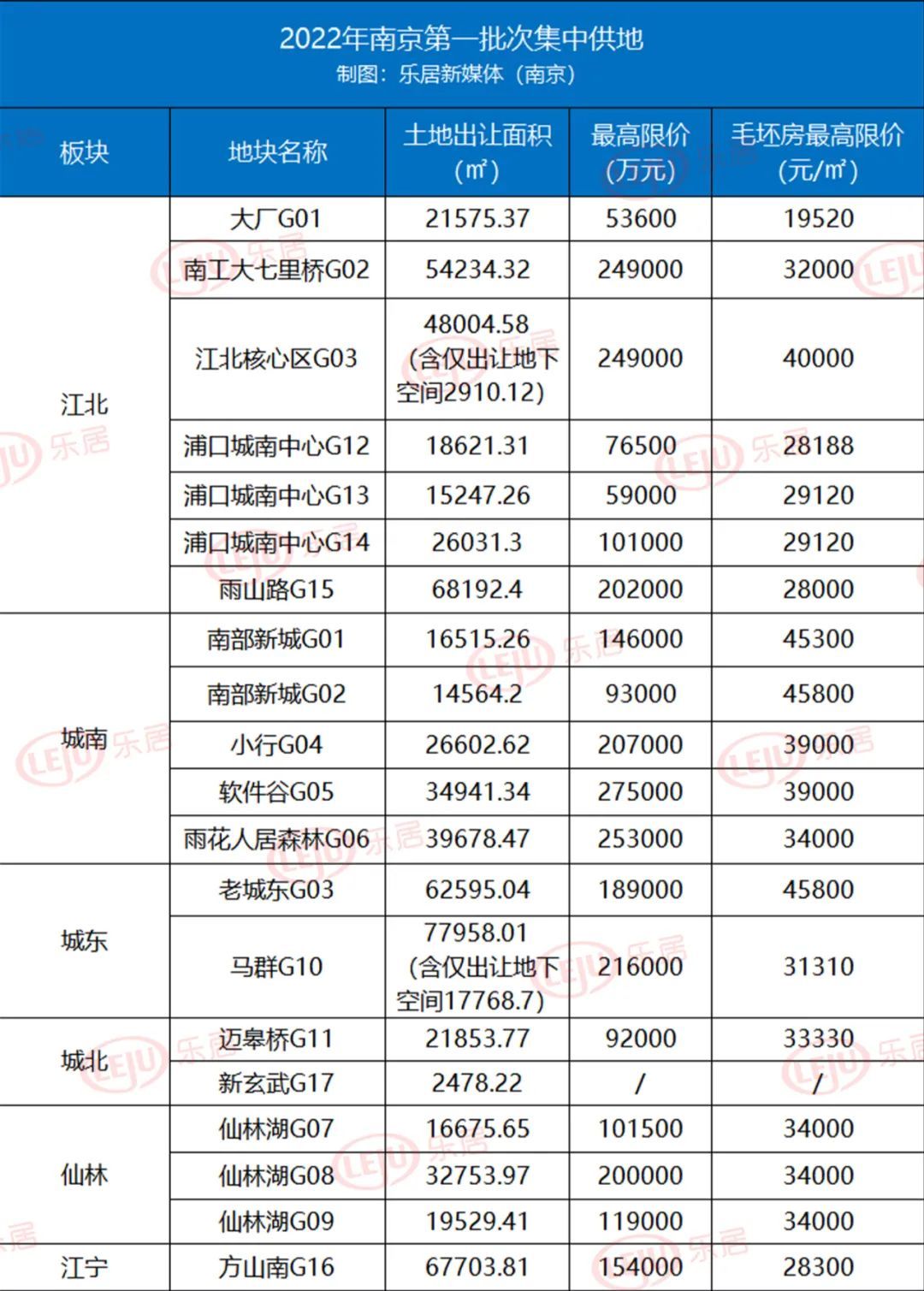 毛坯|诚意到了！2022年南京首批挂地释放积极信号