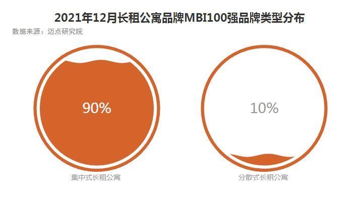 长租公寓|2021年12月长租公寓品牌影响力100强榜单