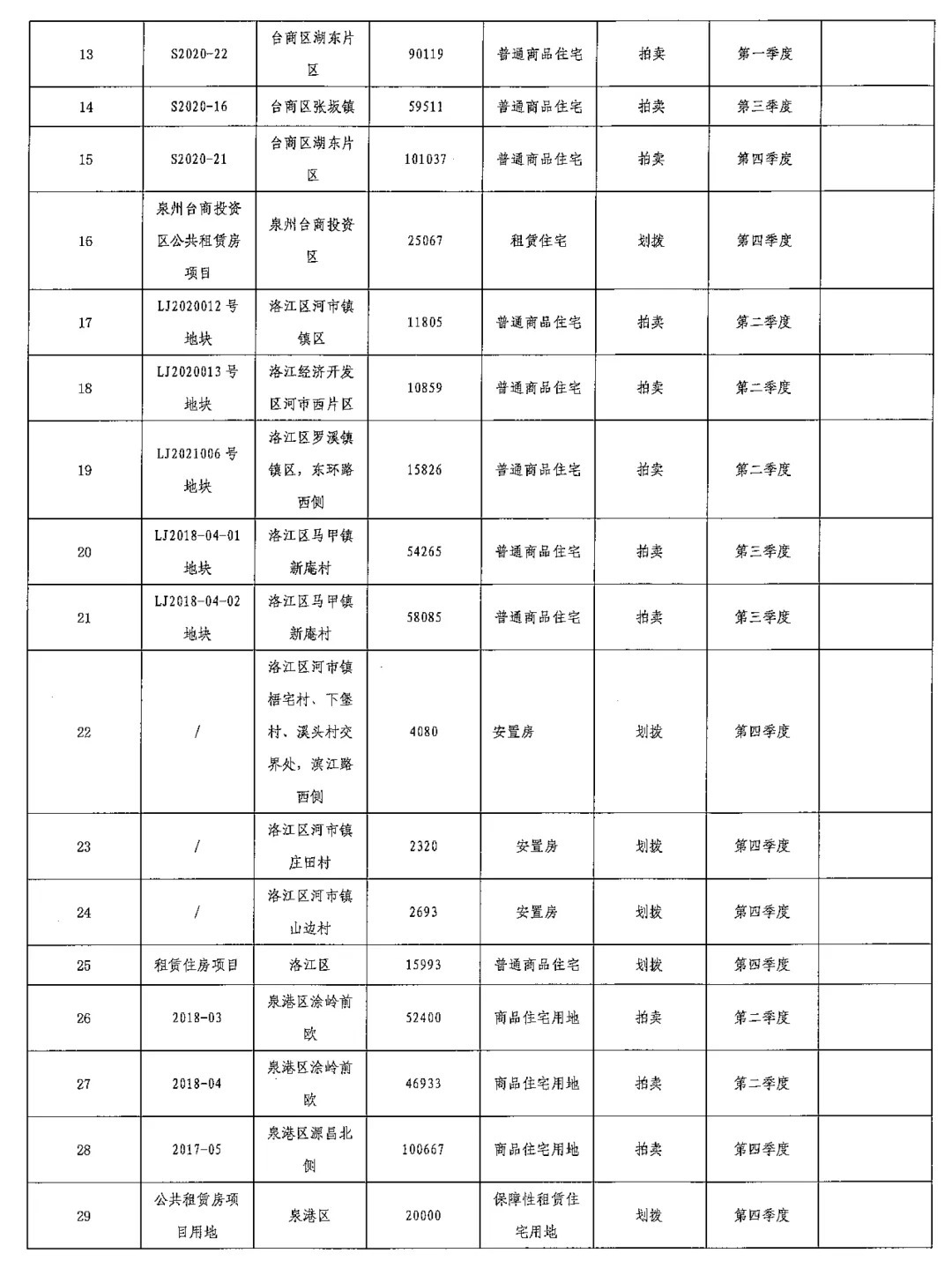 泉州市|最新!泉州六区存量住宅公开,未售房屋土地面积约106万平!