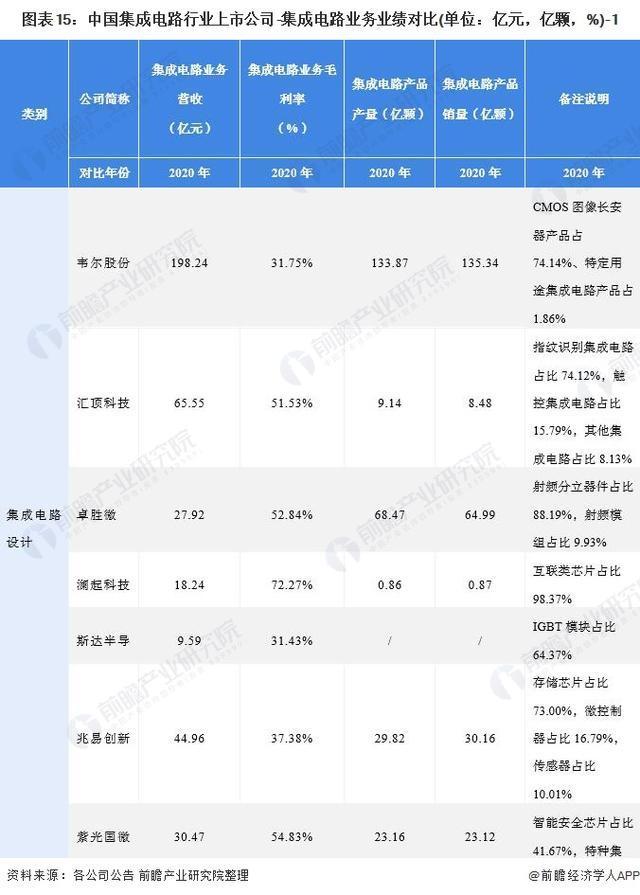 中芯国际|2021年集成电路行业上市公司全方位对比(附业务布局、业绩对比、业务规划等)