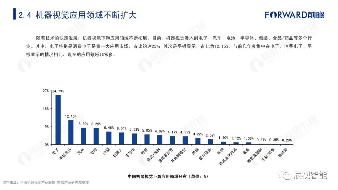 报告|【辰视分享】2021年中国机器视觉市场研究报告